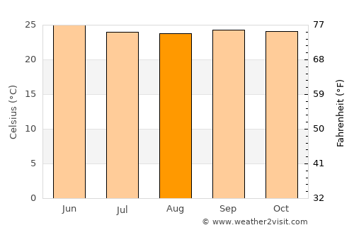 Gubbi average temperature in August