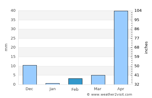 Gubbi average rain in February
