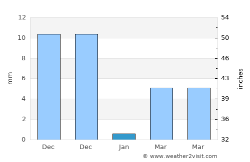 Gubbi average rain in January