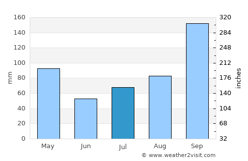 Gubbi average rain in July