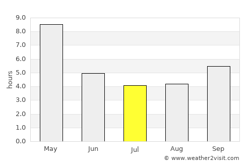 Gubbi average rain in July