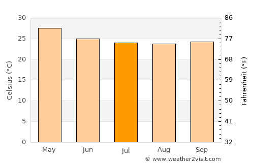 Gubbi average temperature in July