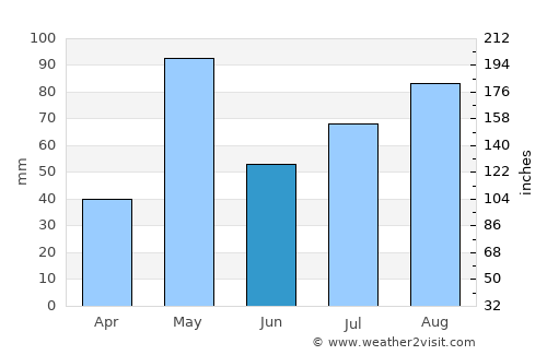 Gubbi average rain in June