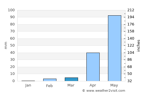Gubbi average rain in March