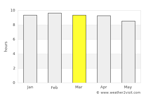 Gubbi average rain in March