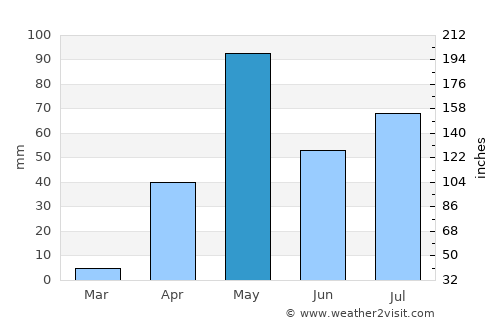 Gubbi average rain in May