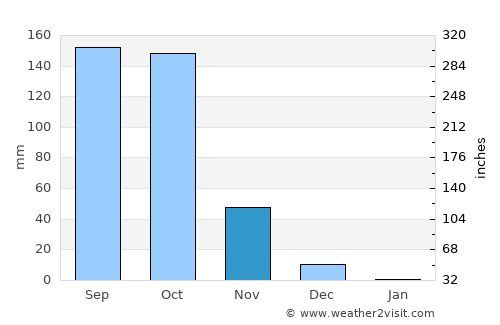 Gubbi average rain in November