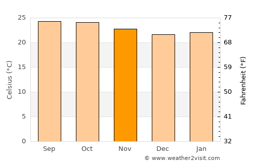 Gubbi average temperature in November