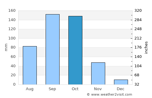 Gubbi average rain in October