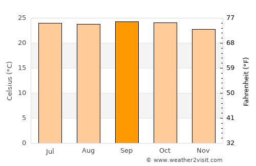 Gubbi average temperature in September