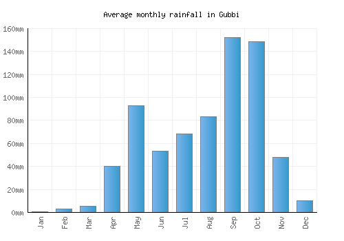 Gubbi monthly rainfall chart (mm)