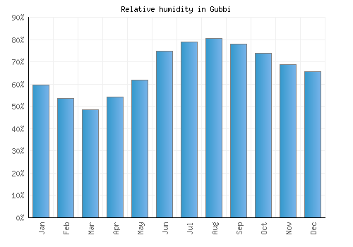 Gubbi relative humidity averages