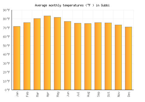 Gubbi average temperature chart (Fahrenheit)