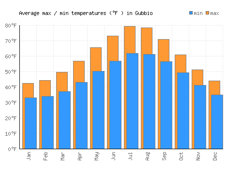 Gubbio average minimum / maximum temperatures (Fahrenheit)