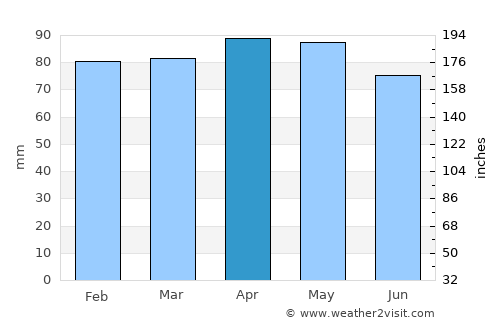 Gubbio average rain in April
