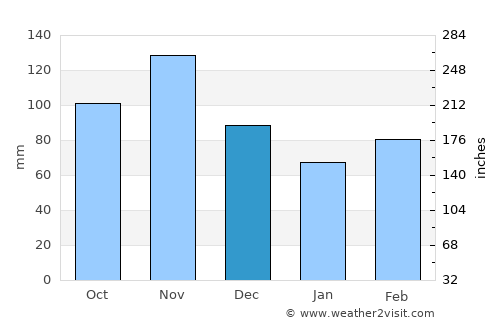 Gubbio average rain in December
