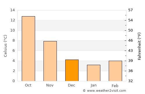Gubbio average temperature in December