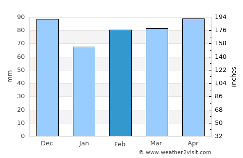 Gubbio average rain in February