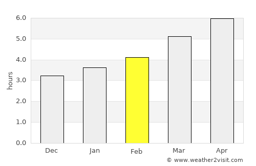 Gubbio average rain in February