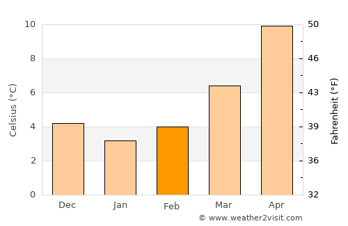 Gubbio average temperature in February