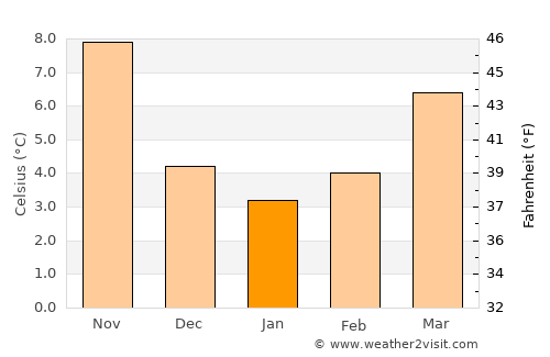 Gubbio average temperature in January