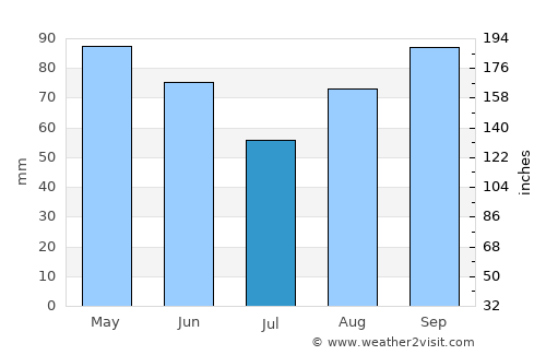 Gubbio average rain in July