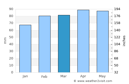 Gubbio average rain in March