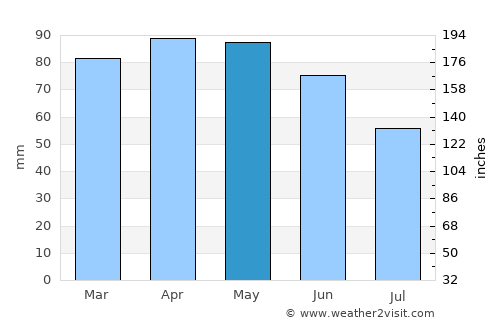 Gubbio average rain in May