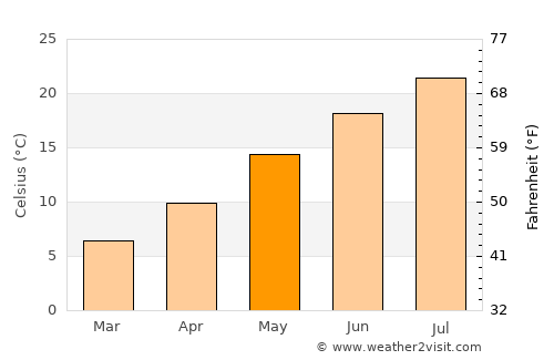 Gubbio average temperature in May