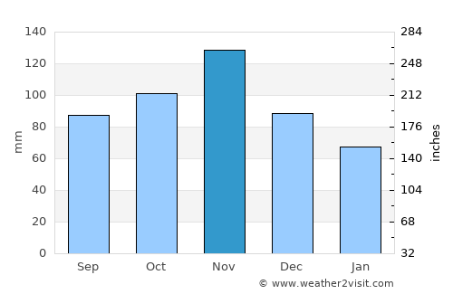 Gubbio average rain in November