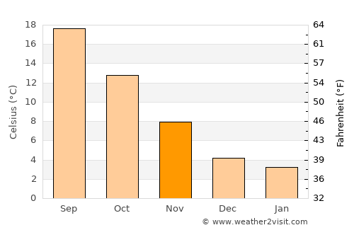 Gubbio average temperature in November