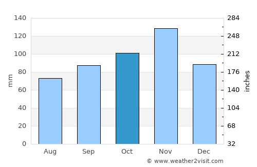 Gubbio average rain in October