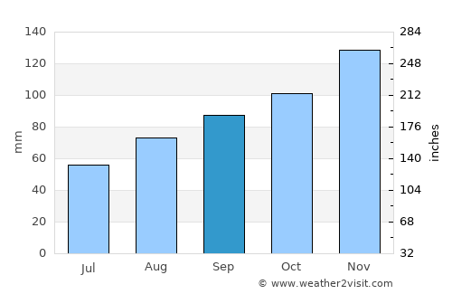 Gubbio average rain in September