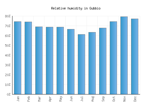 Gubbio relative humidity averages