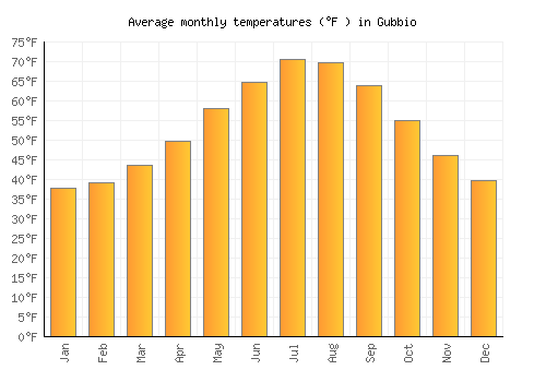 Gubbio average temperature chart (Fahrenheit)