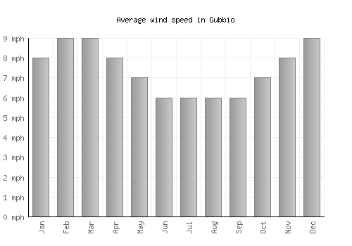 Gubbio average winspeed by month (mph)