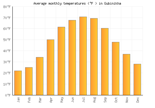 Gubinikha average temperature chart (Fahrenheit)