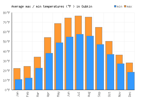 Gubkin average minimum / maximum temperatures (Fahrenheit)