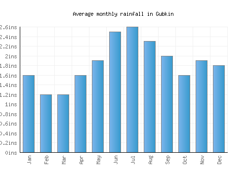 Gubkin monthly rainfall chart (inches)