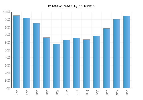 Gubkin relative humidity averages