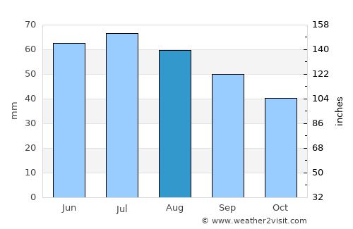 Gubkin average rain in August