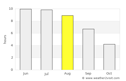 Gubkin average rain in August