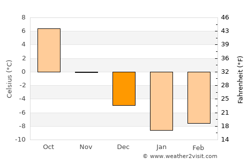 Gubkin average temperature in December