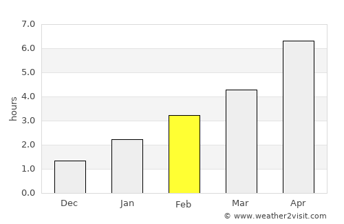 Gubkin average rain in February