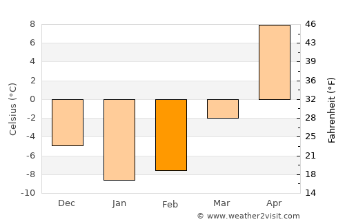 Gubkin average temperature in February