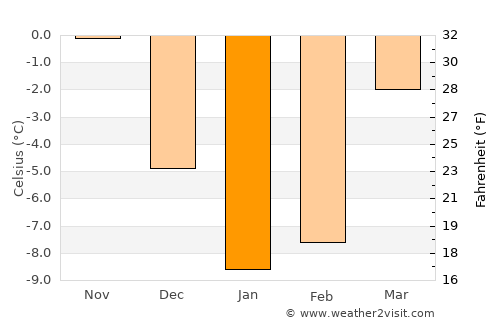 Gubkin average temperature in January