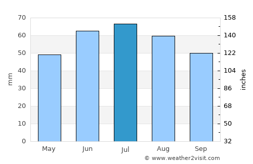 Gubkin average rain in July