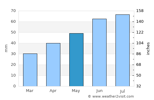 Gubkin average rain in May