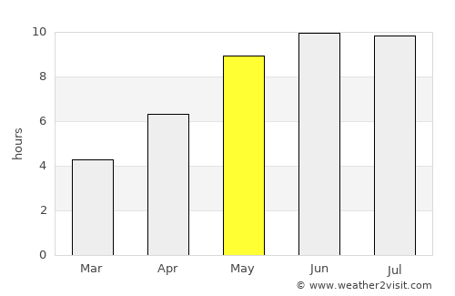 Gubkin average rain in May