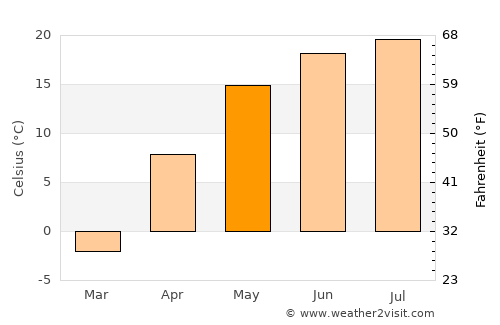 Gubkin average temperature in May